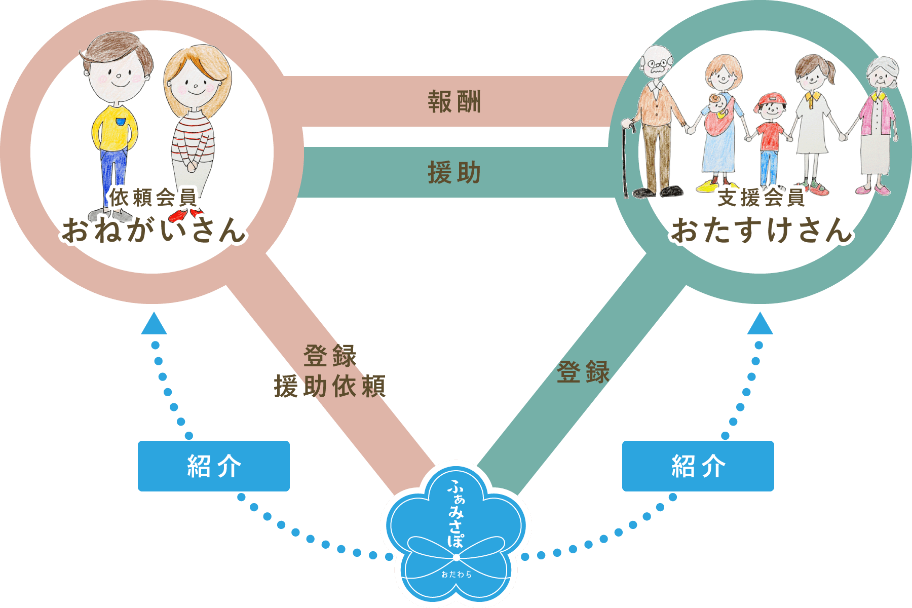 ファミサポの仕組み